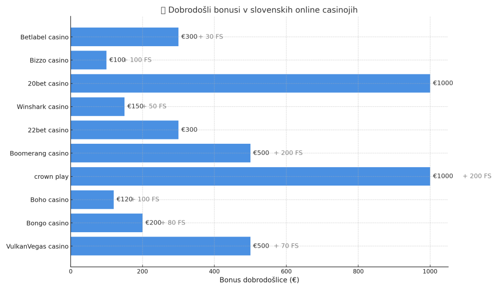 Dobrodosli bonusi v slovenskih online casino