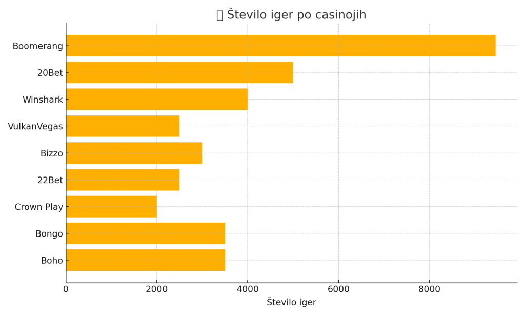 Stevilo iger po online casino